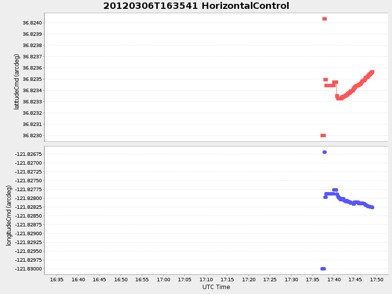 Plot of HorizontalControl