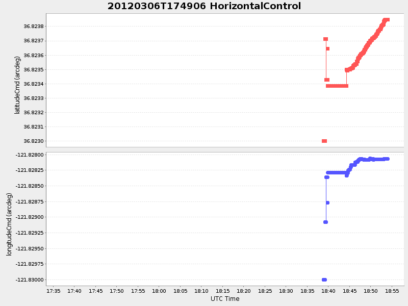 Plot of HorizontalControl