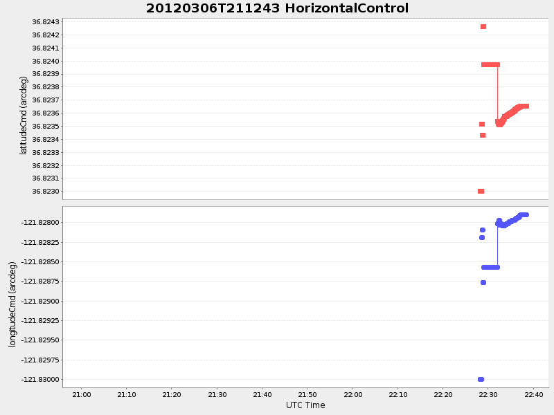 Plot of HorizontalControl