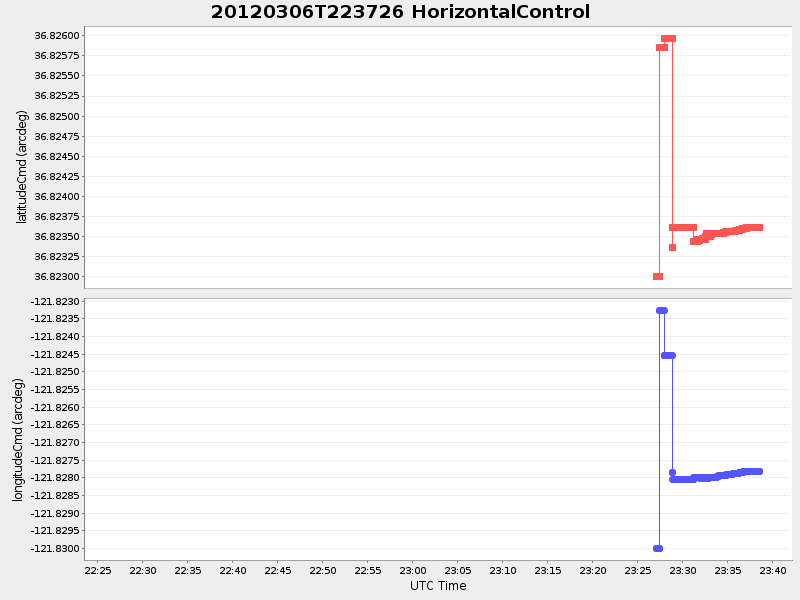 Plot of HorizontalControl