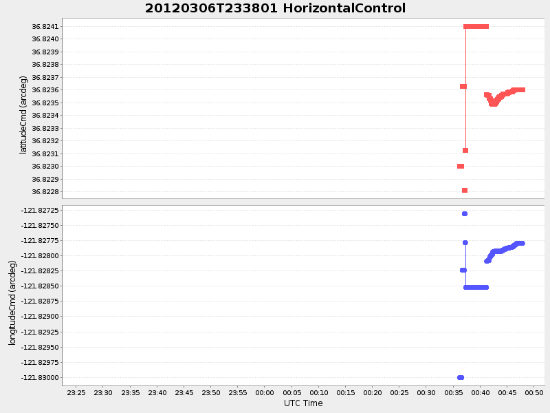 Plot of HorizontalControl