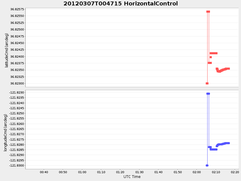 Plot of HorizontalControl