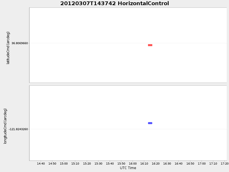 Plot of HorizontalControl