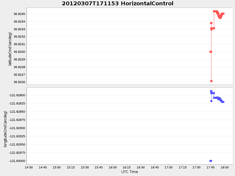Plot of HorizontalControl
