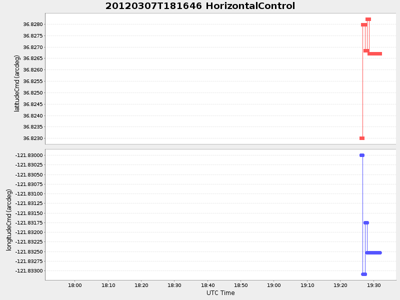 Plot of HorizontalControl