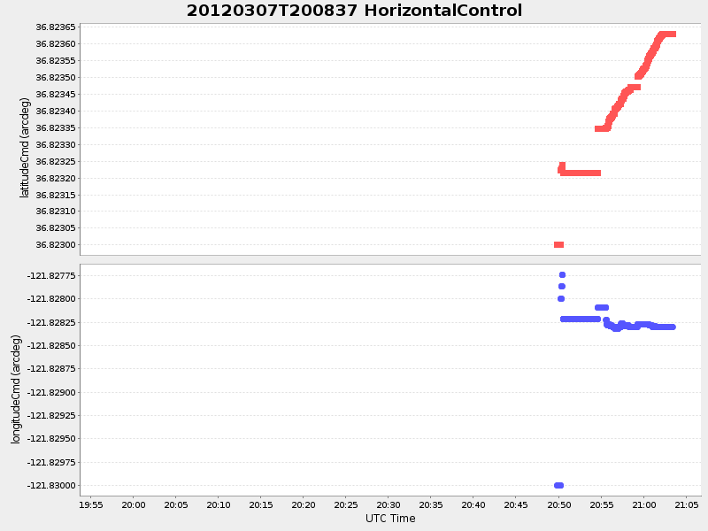 Plot of HorizontalControl