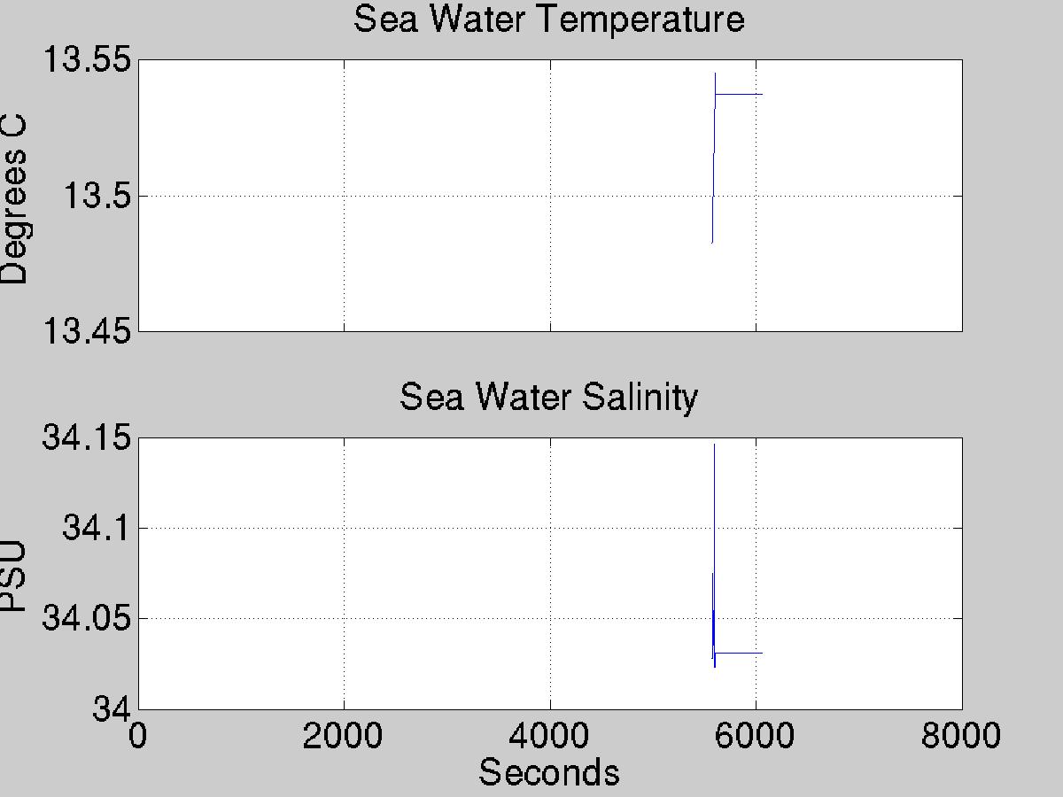 Plot of science data