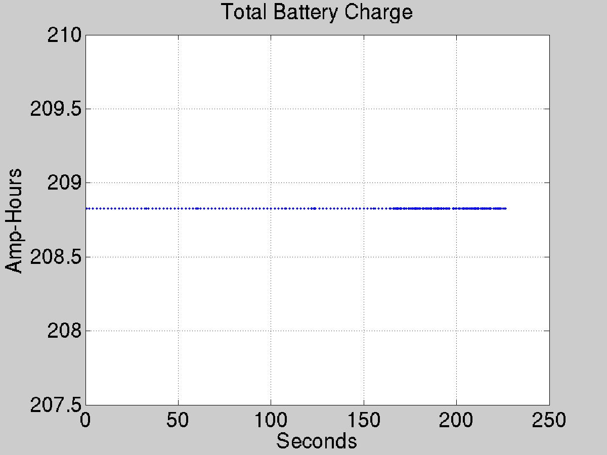 Plot of battery capacity