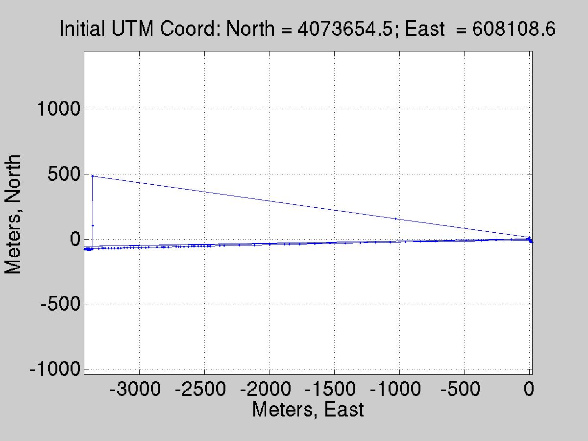 Navigation plot