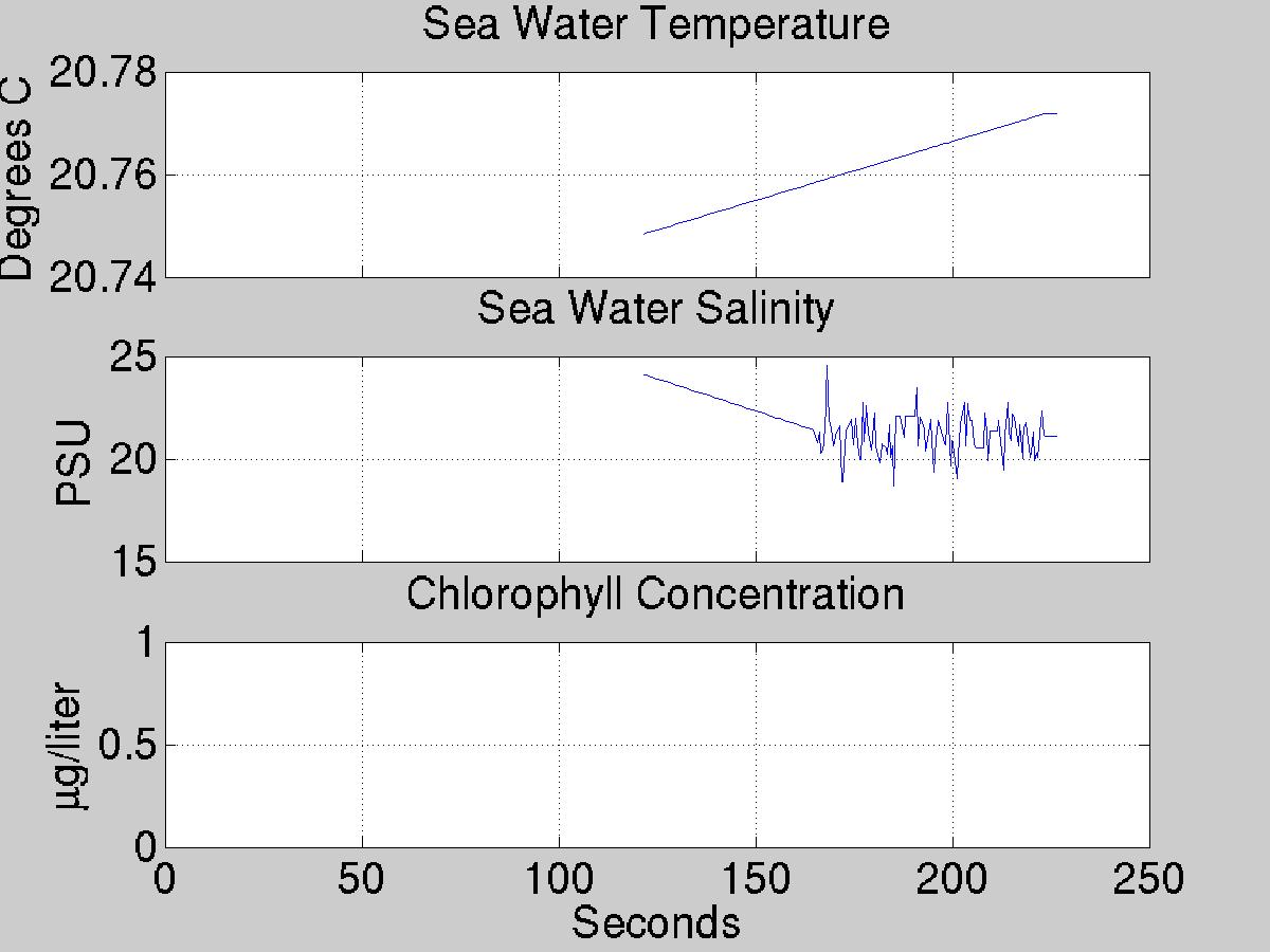 Plot of science data