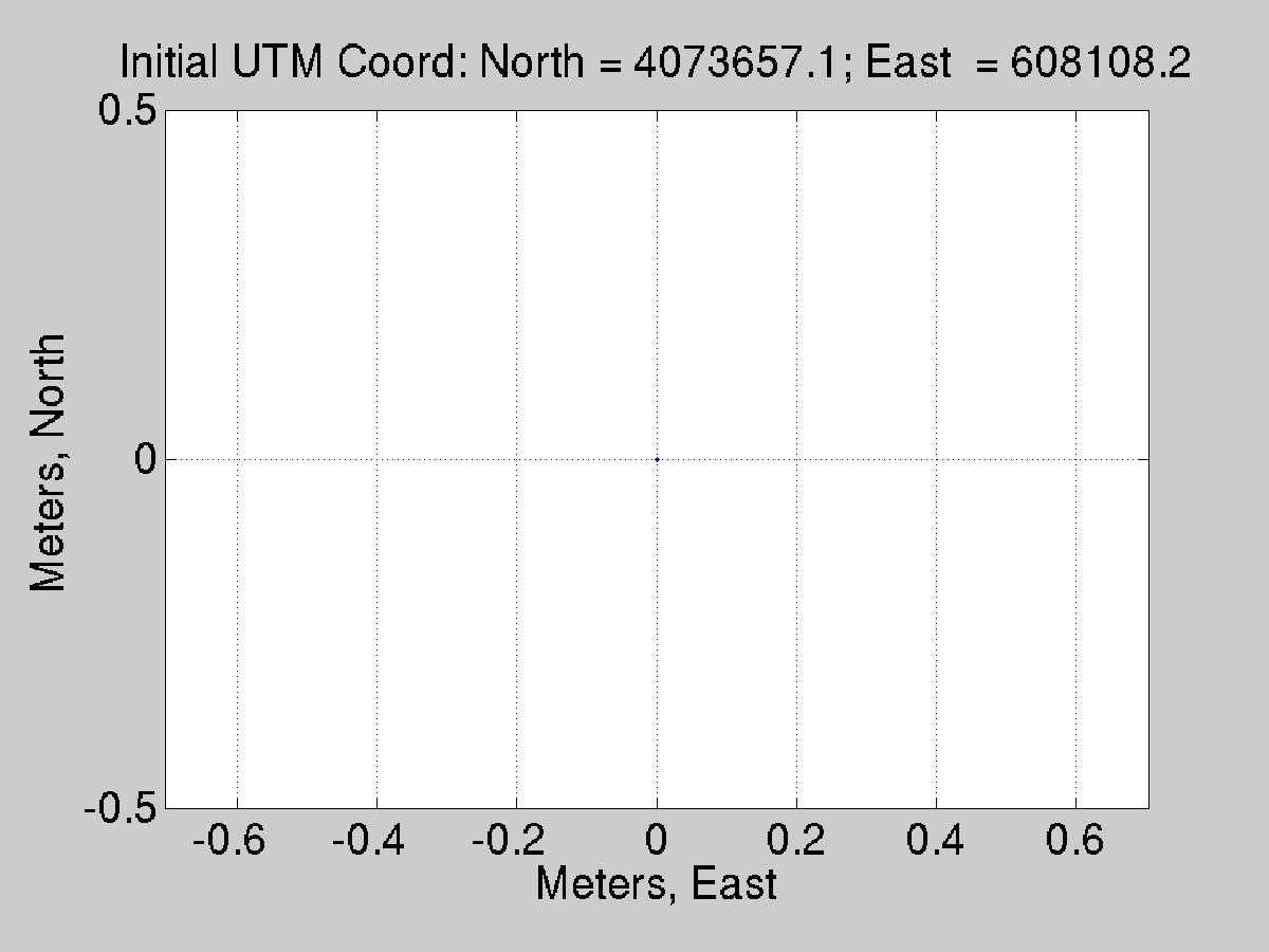 Navigation plot