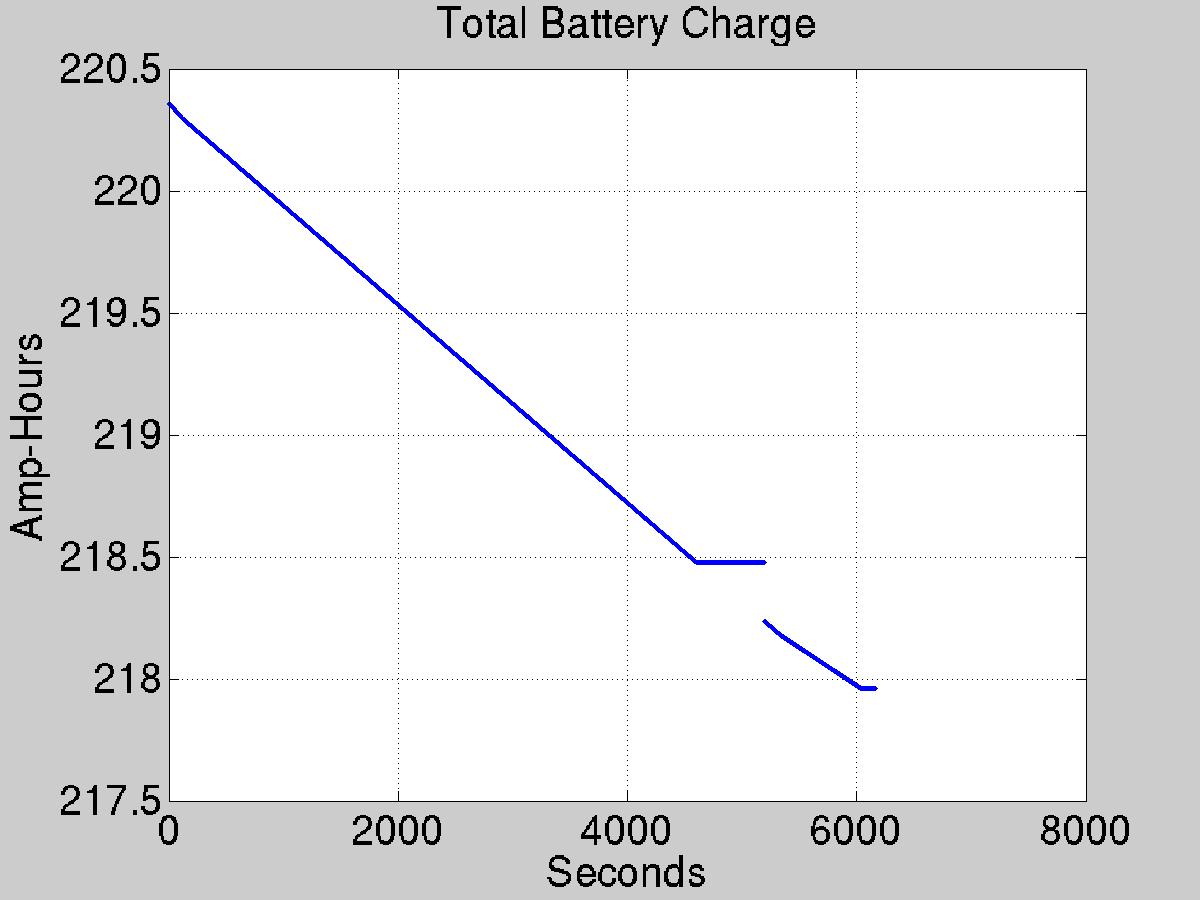 Plot of battery capacity