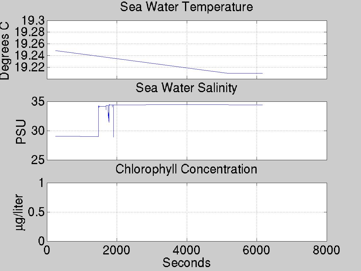 Plot of science data
