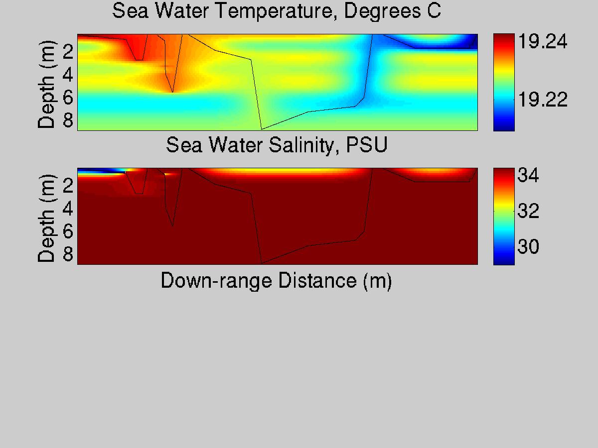 Section plot of science data