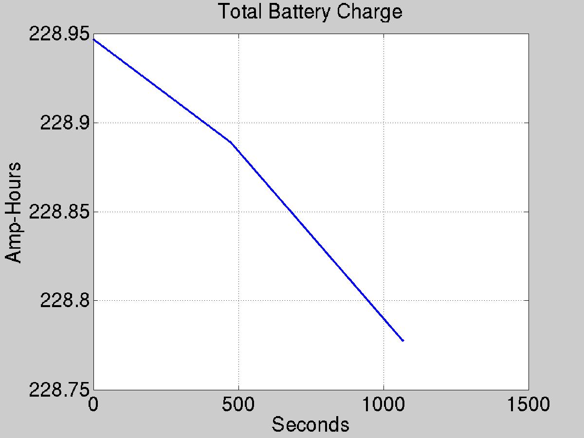 Plot of battery capacity