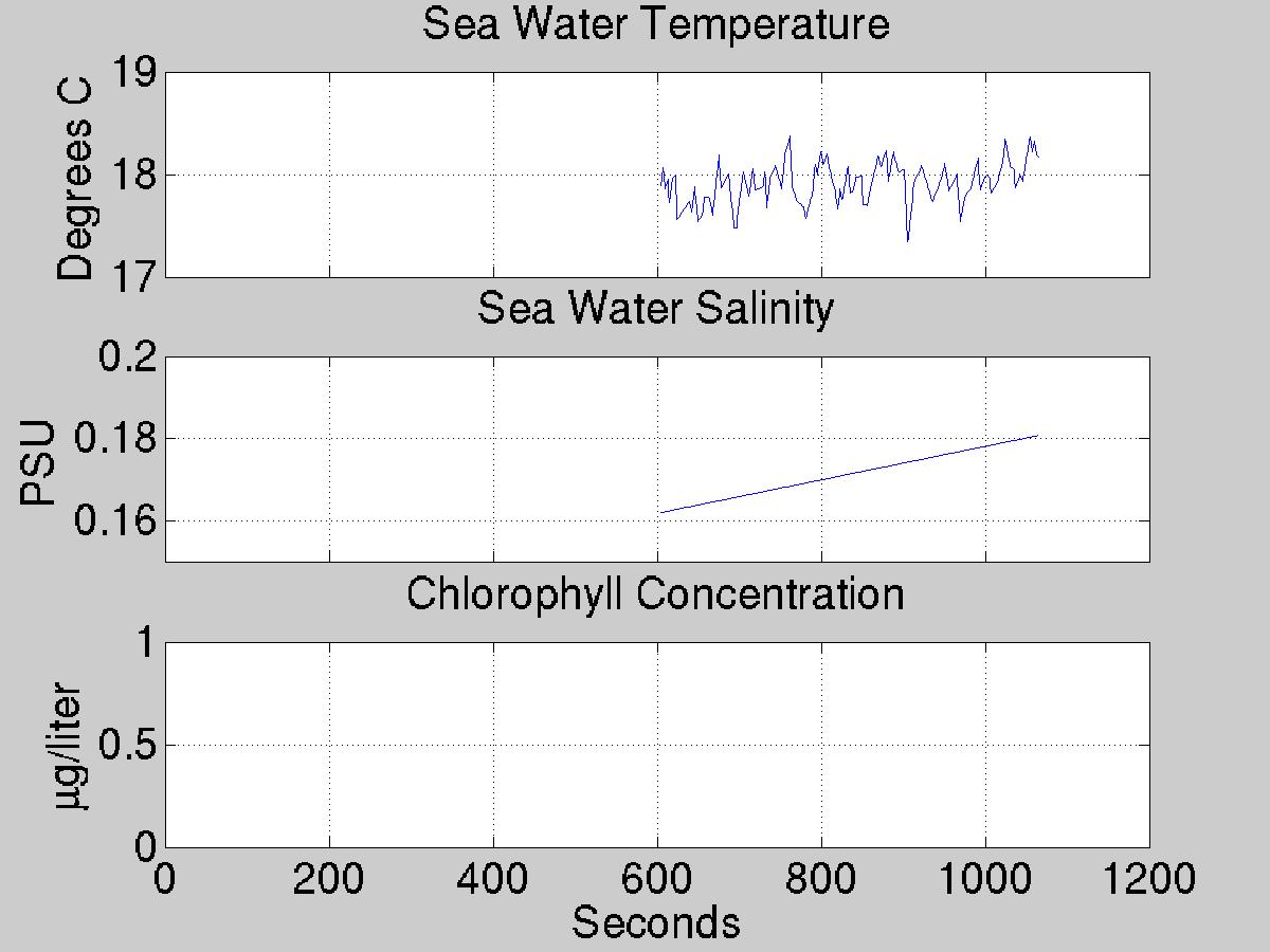 Plot of science data