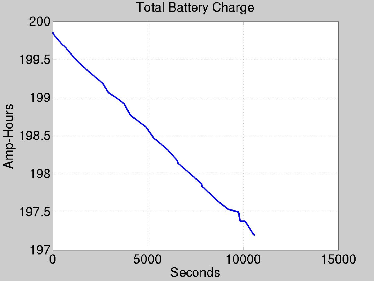 Plot of battery capacity