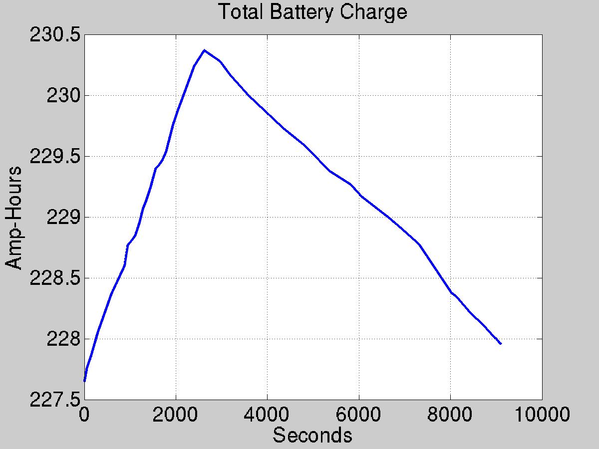 Plot of battery capacity