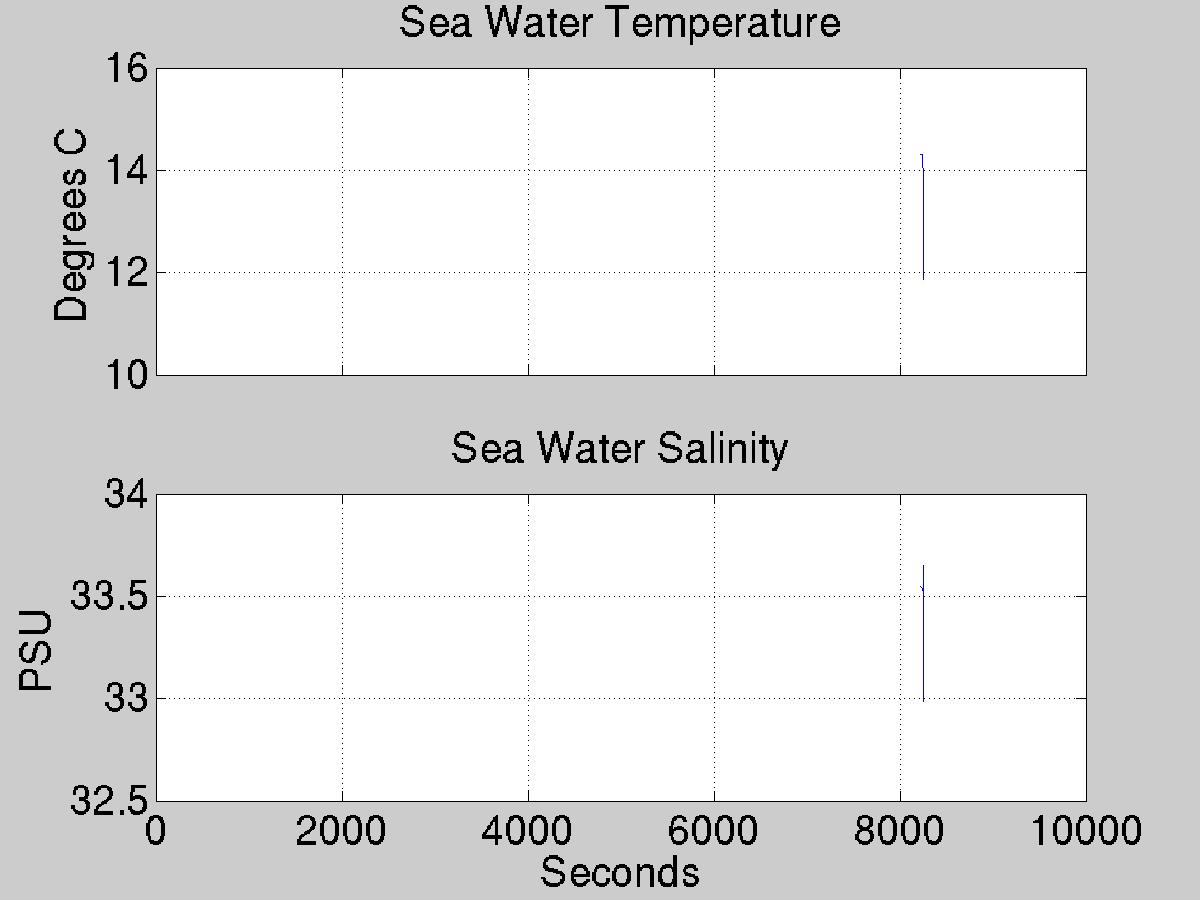 Plot of science data