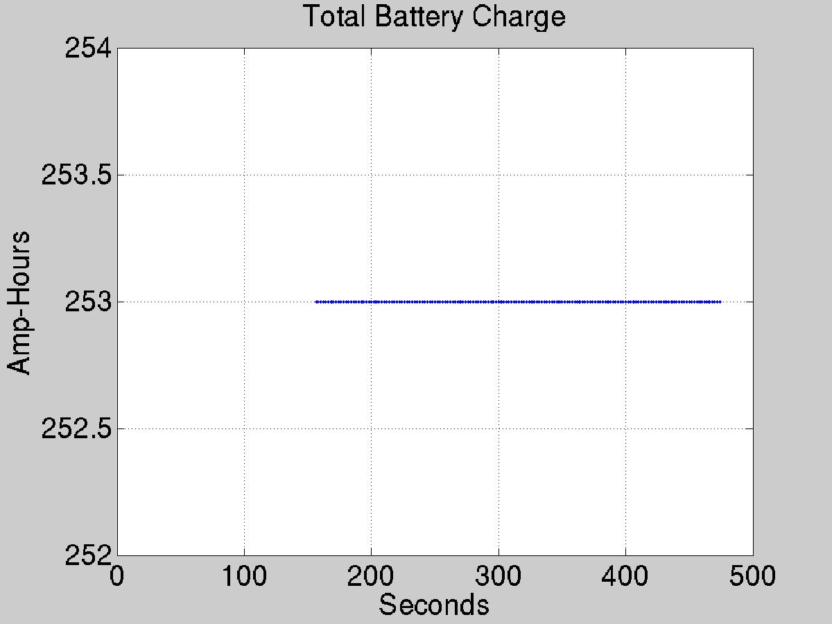 Plot of battery capacity