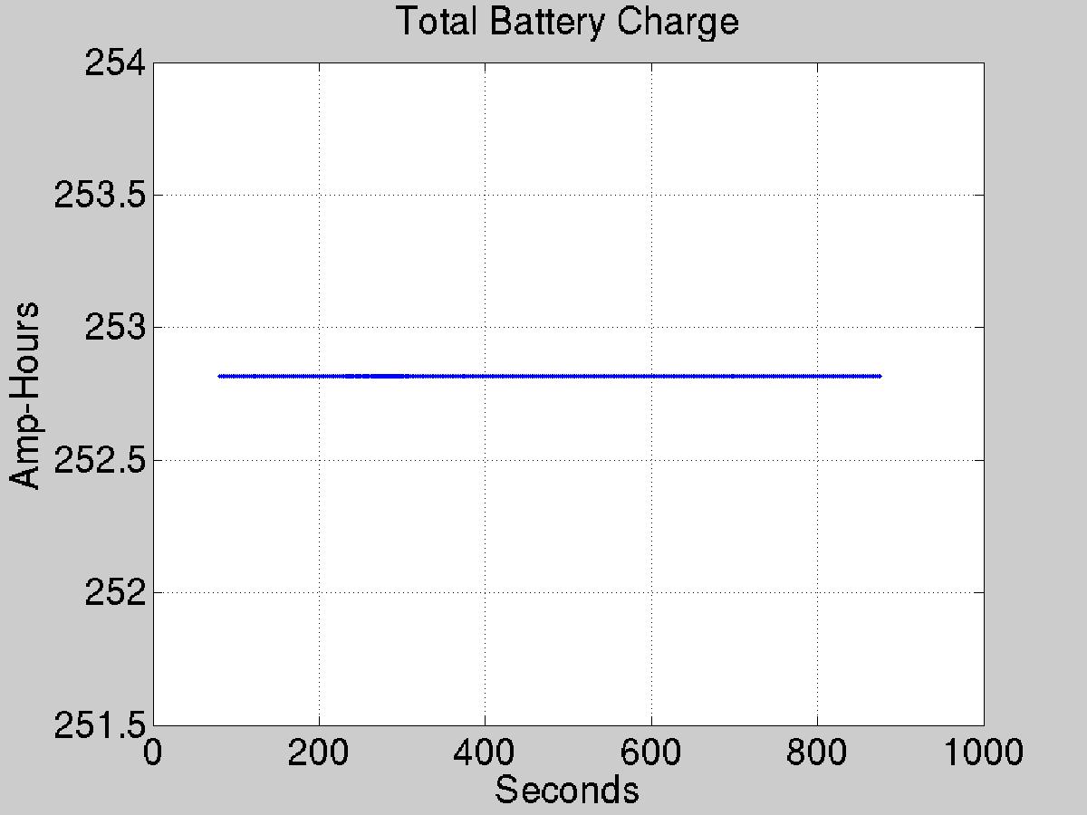 Plot of battery capacity