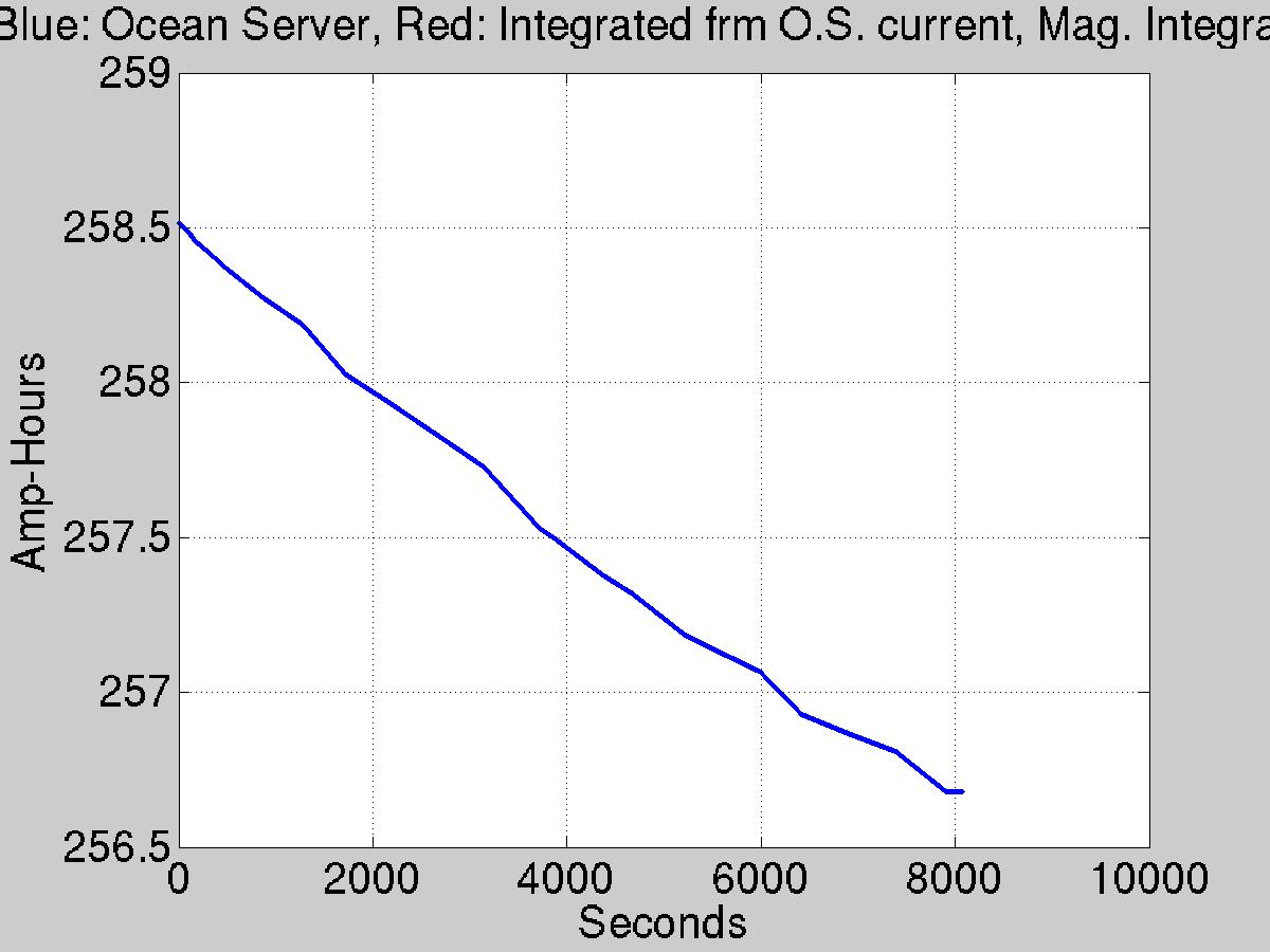 Plot of battery capacity