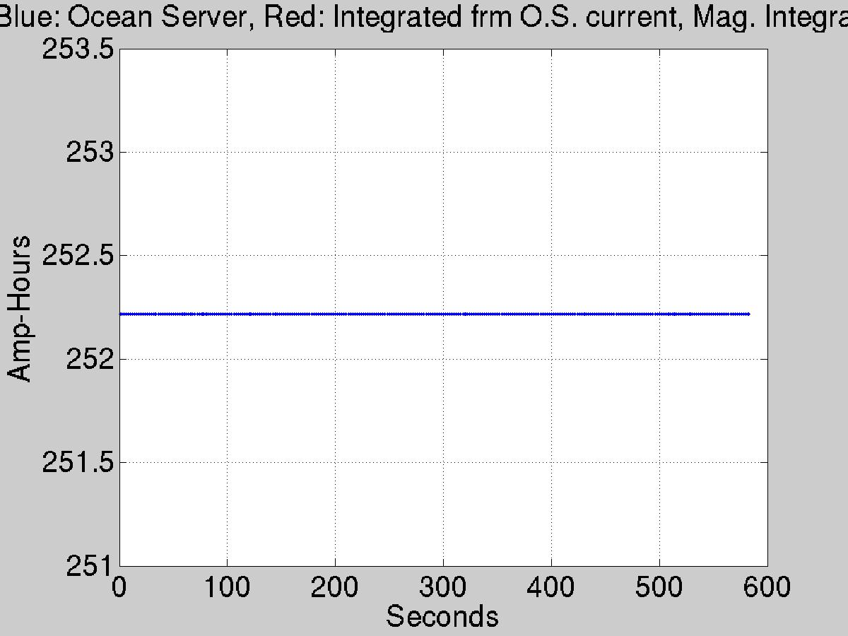 Plot of battery capacity