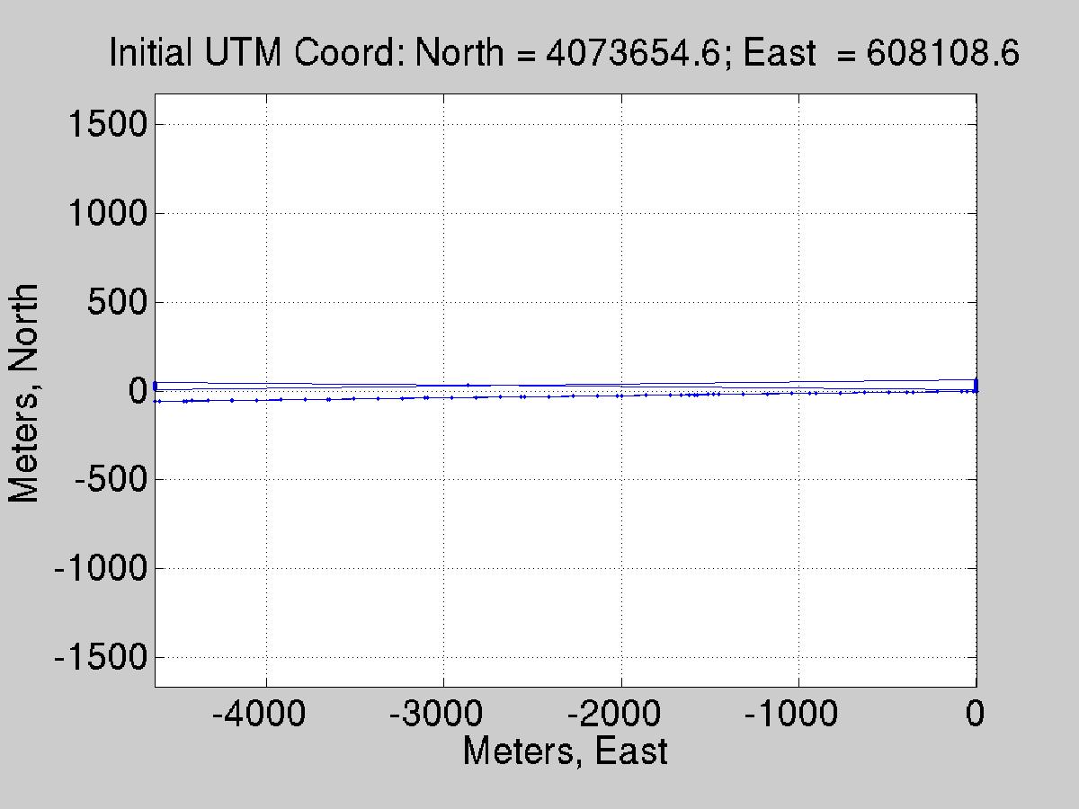 Navigation plot