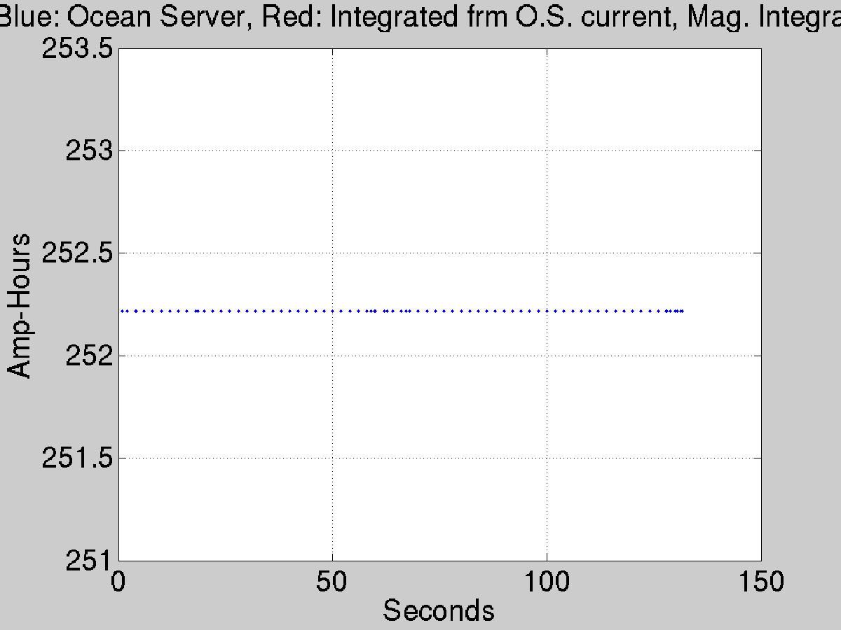 Plot of battery capacity