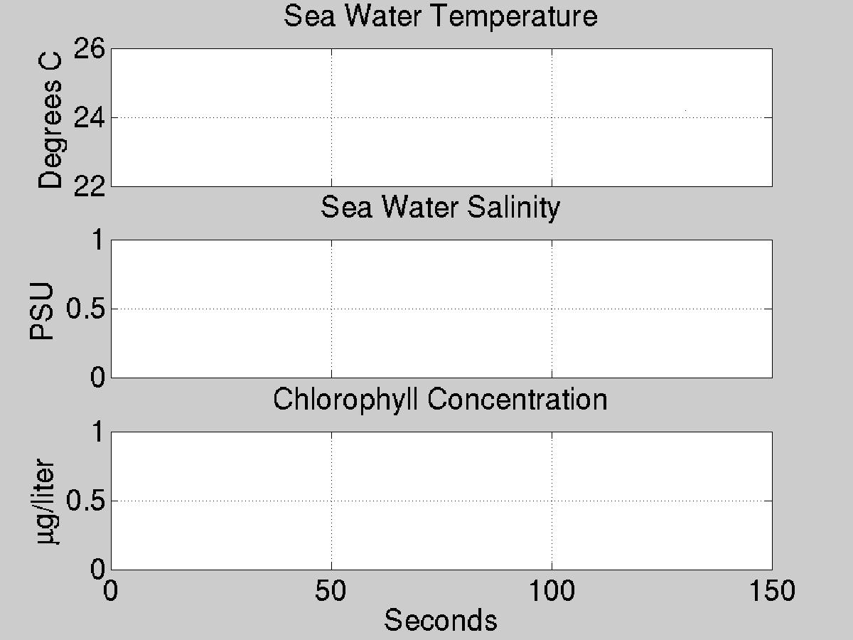 Plot of science data