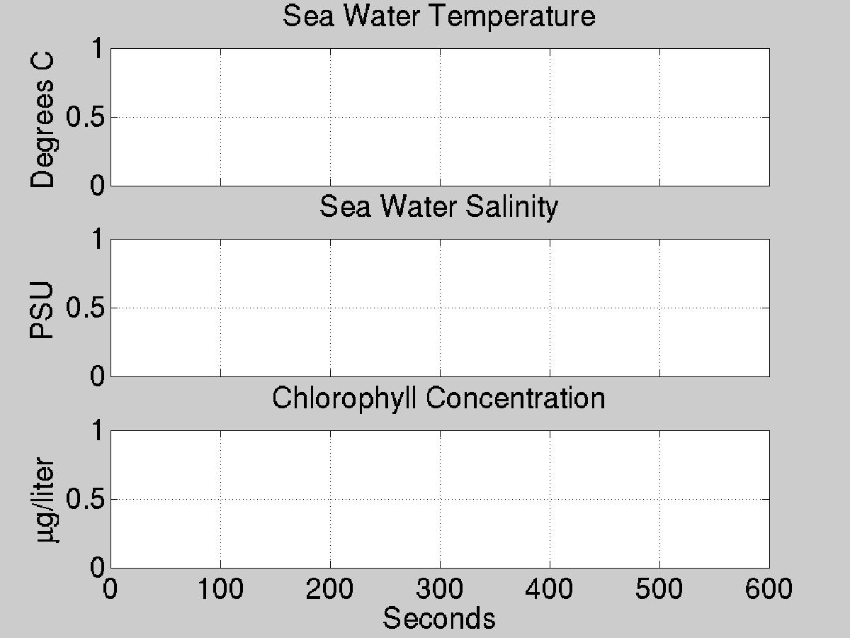 Plot of science data