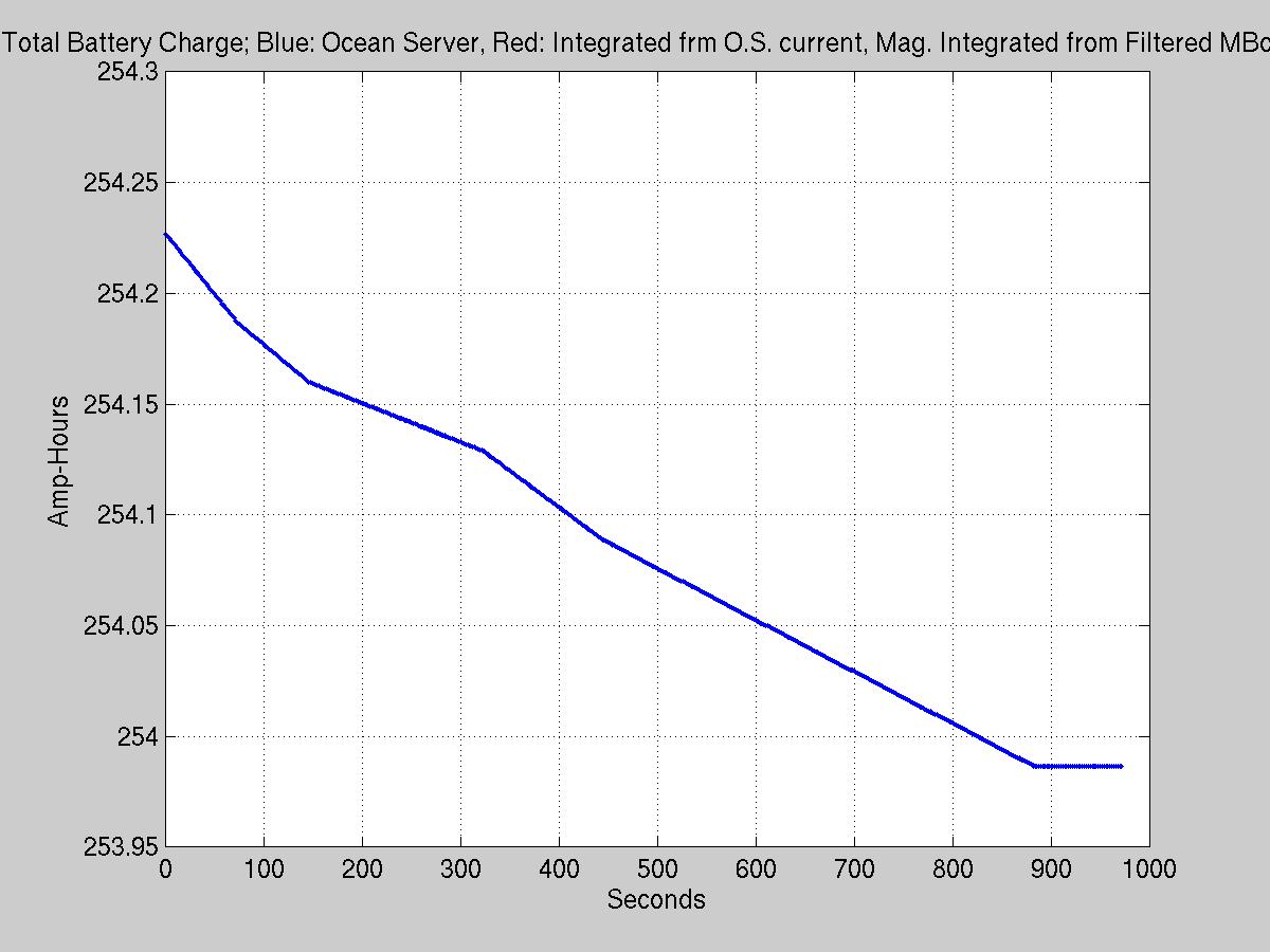 Plot of battery capacity